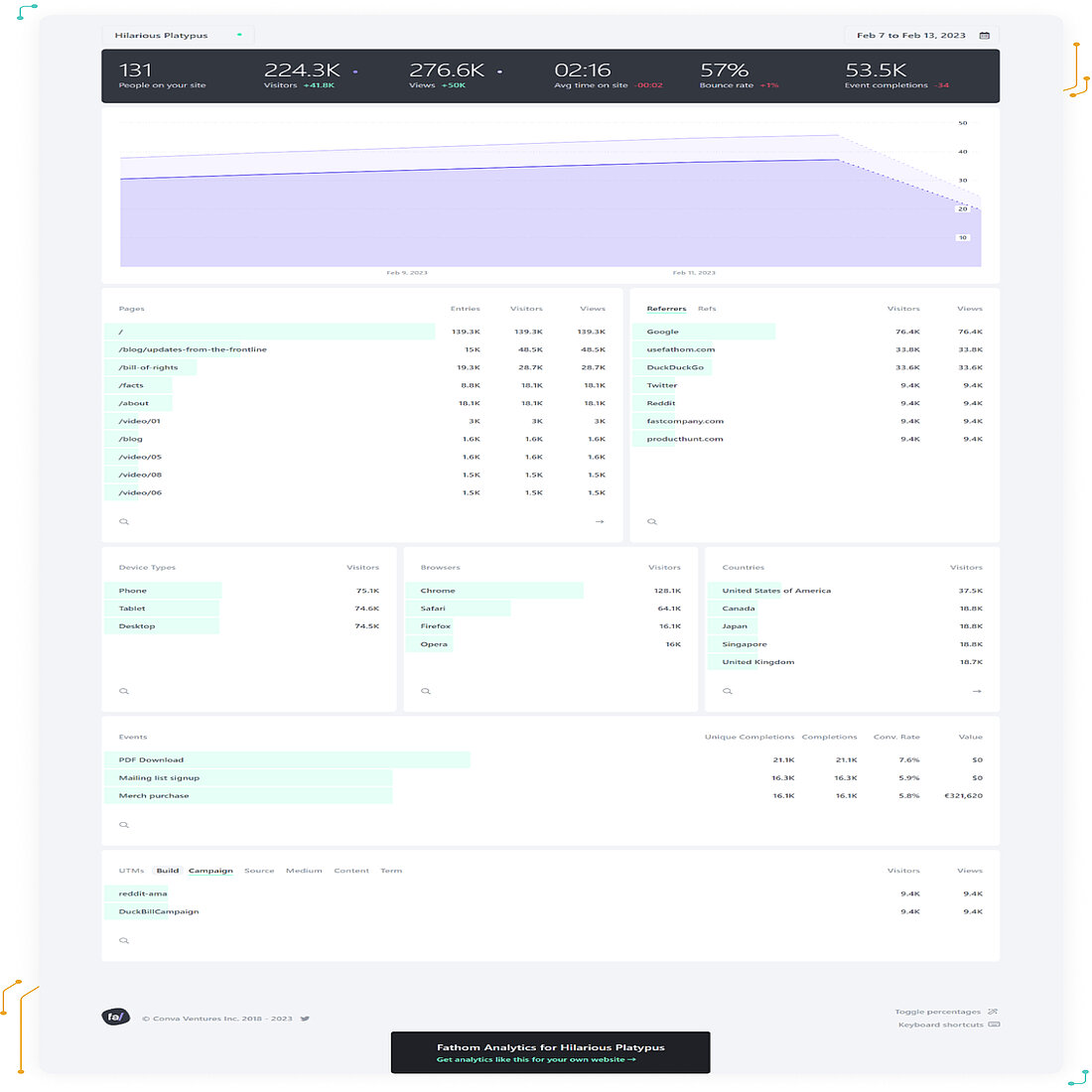 Cookieless tracking solution - Fathom Analytics - TWIPLA Website Intelligence