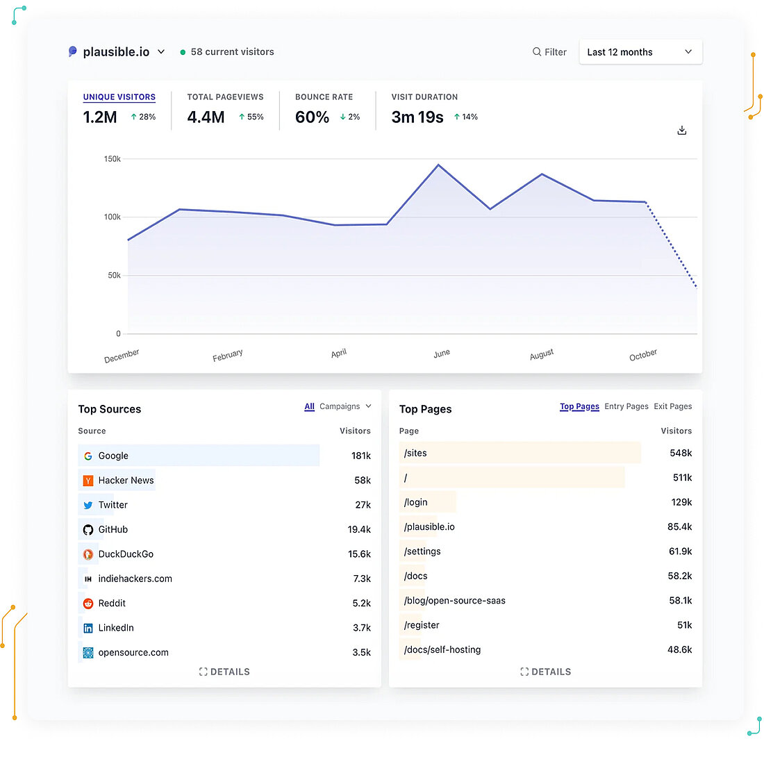 Cookieless tracking solution - Plausible Analytics - TWIPLA Website Intelligence