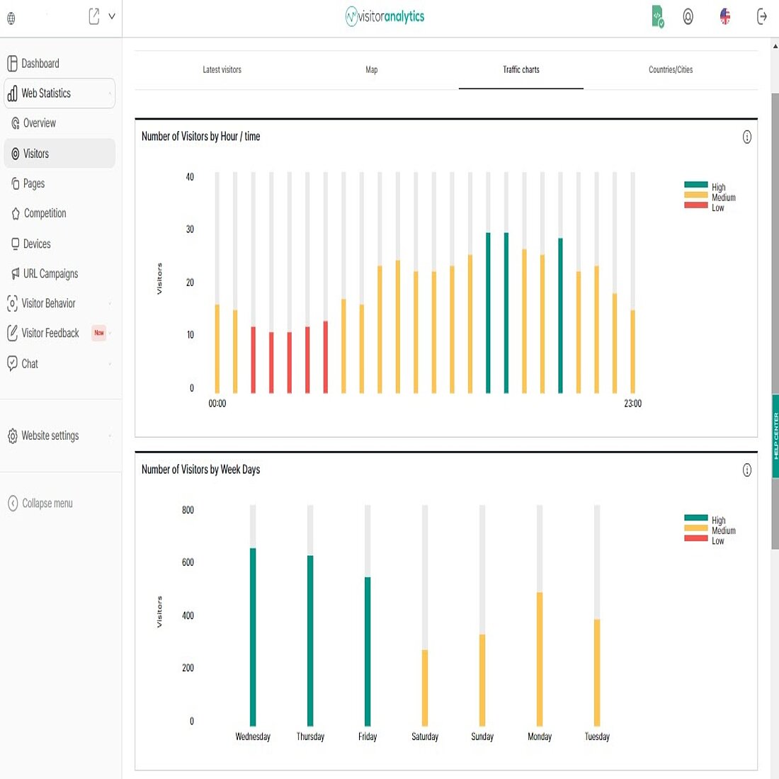 Website analytics is vital for creating an effective landing page