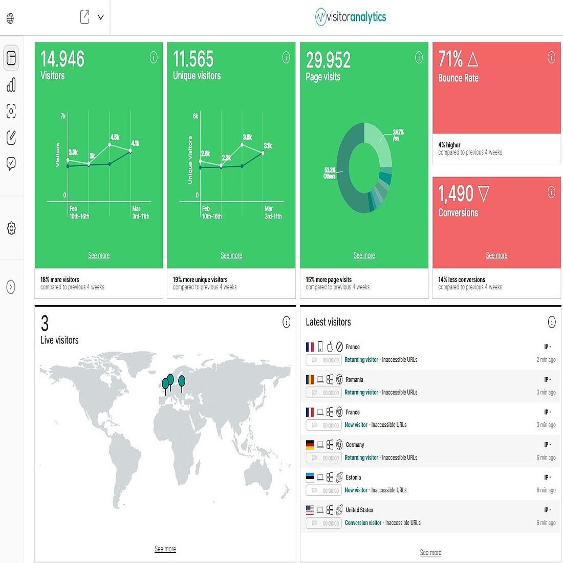 Use TWIPLA to increase effective landing page results