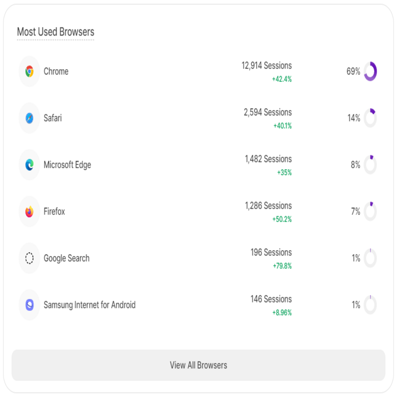 Overview of the Most Used Browsers