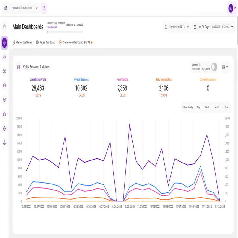 An Overview of the Main Dashboards