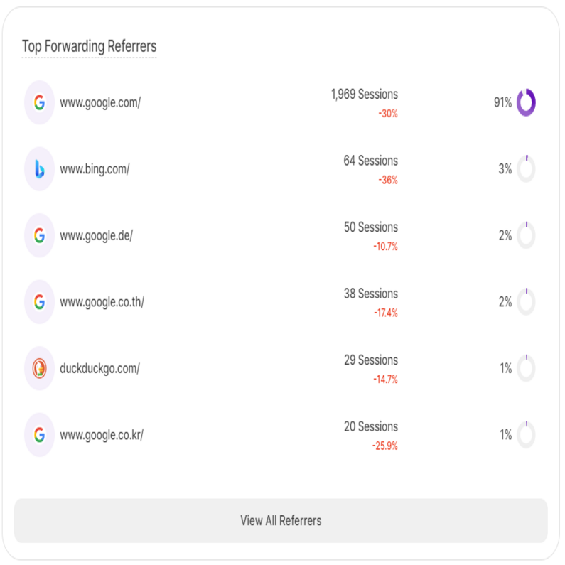 Top Forwarding Referrers in the Main Dashboard