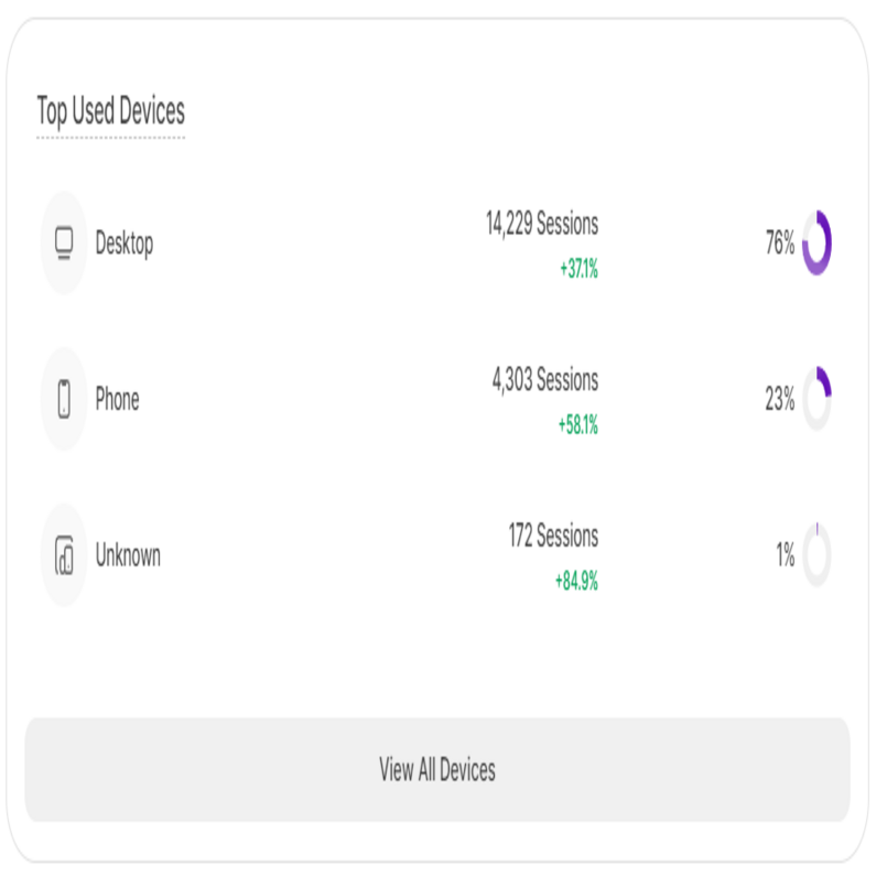 Top Used Devices in the Main Dashboard