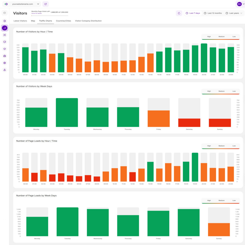 Traffic Charts for the Last 7 days time period