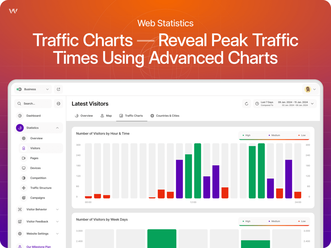 Traffic Charts