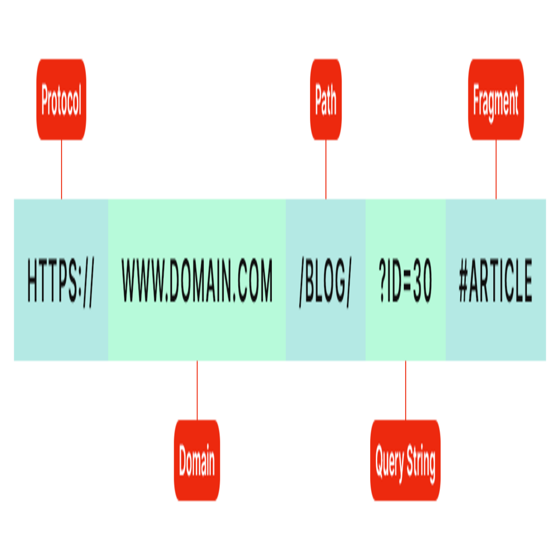 Structure of a URL